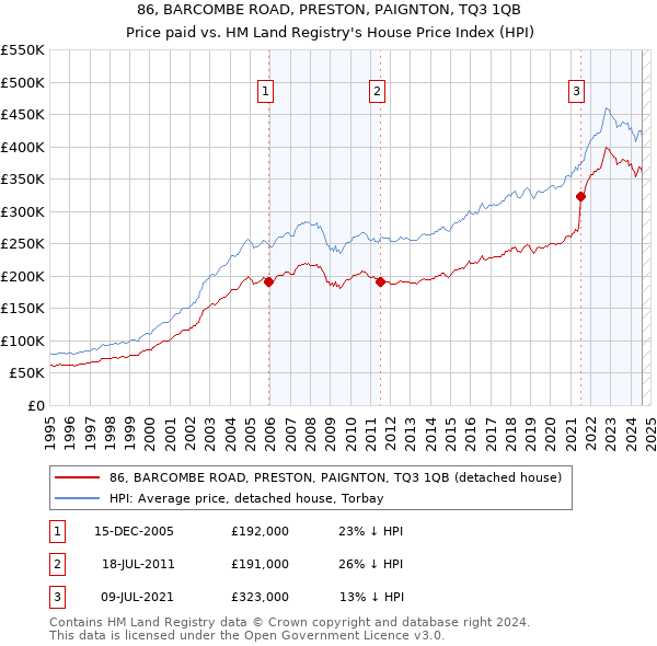 86, BARCOMBE ROAD, PRESTON, PAIGNTON, TQ3 1QB: Price paid vs HM Land Registry's House Price Index