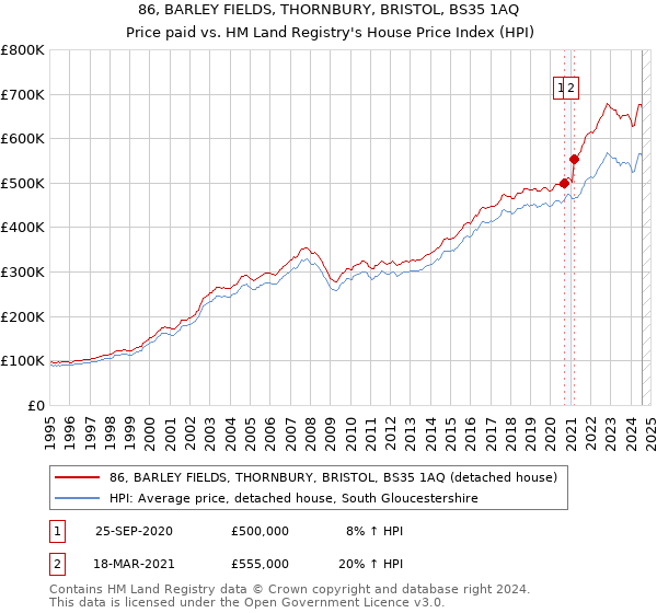 86, BARLEY FIELDS, THORNBURY, BRISTOL, BS35 1AQ: Price paid vs HM Land Registry's House Price Index