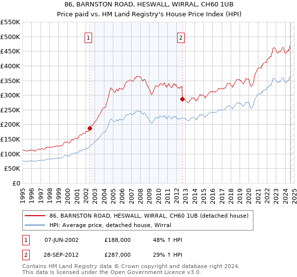 86, BARNSTON ROAD, HESWALL, WIRRAL, CH60 1UB: Price paid vs HM Land Registry's House Price Index