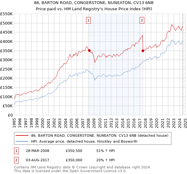 86, BARTON ROAD, CONGERSTONE, NUNEATON, CV13 6NB: Price paid vs HM Land Registry's House Price Index