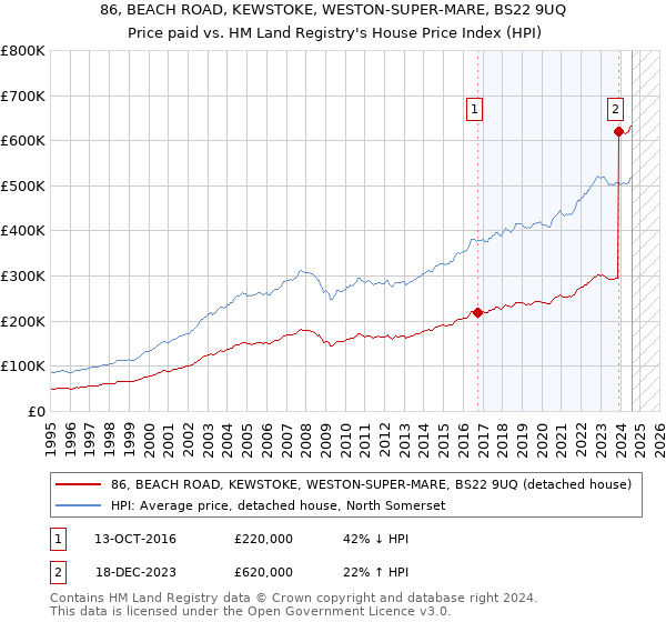 86, BEACH ROAD, KEWSTOKE, WESTON-SUPER-MARE, BS22 9UQ: Price paid vs HM Land Registry's House Price Index