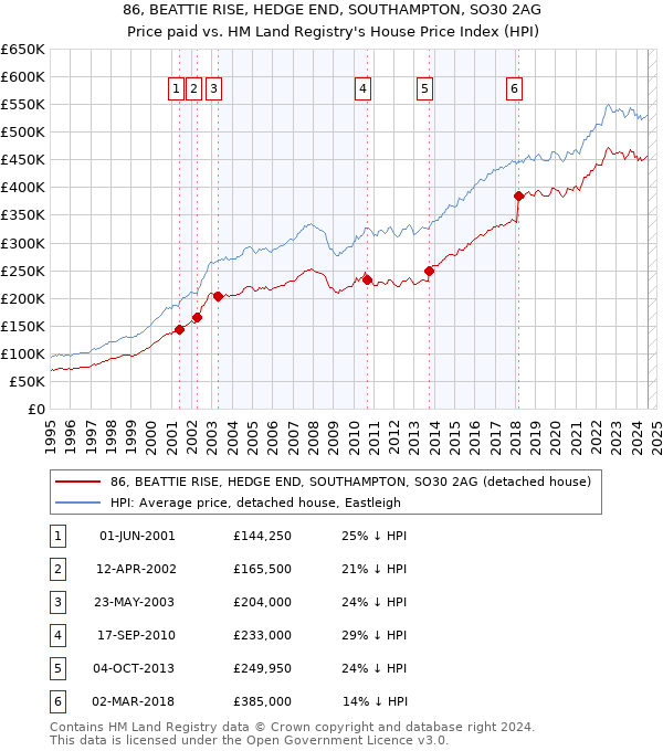 86, BEATTIE RISE, HEDGE END, SOUTHAMPTON, SO30 2AG: Price paid vs HM Land Registry's House Price Index