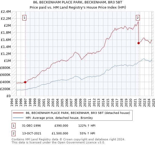 86, BECKENHAM PLACE PARK, BECKENHAM, BR3 5BT: Price paid vs HM Land Registry's House Price Index