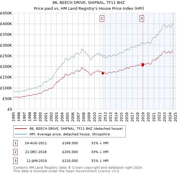 86, BEECH DRIVE, SHIFNAL, TF11 8HZ: Price paid vs HM Land Registry's House Price Index