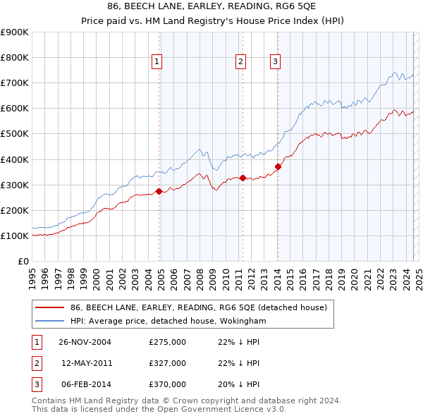 86, BEECH LANE, EARLEY, READING, RG6 5QE: Price paid vs HM Land Registry's House Price Index