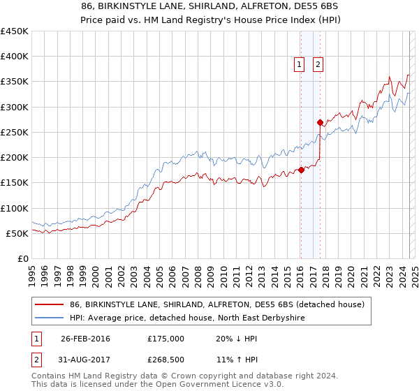 86, BIRKINSTYLE LANE, SHIRLAND, ALFRETON, DE55 6BS: Price paid vs HM Land Registry's House Price Index