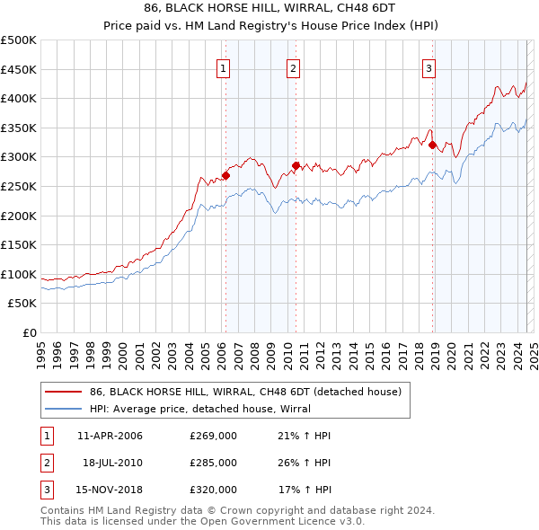 86, BLACK HORSE HILL, WIRRAL, CH48 6DT: Price paid vs HM Land Registry's House Price Index