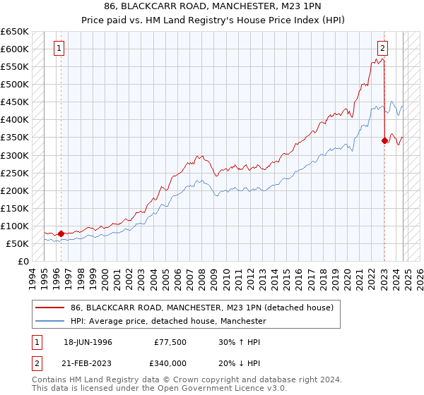 86, BLACKCARR ROAD, MANCHESTER, M23 1PN: Price paid vs HM Land Registry's House Price Index