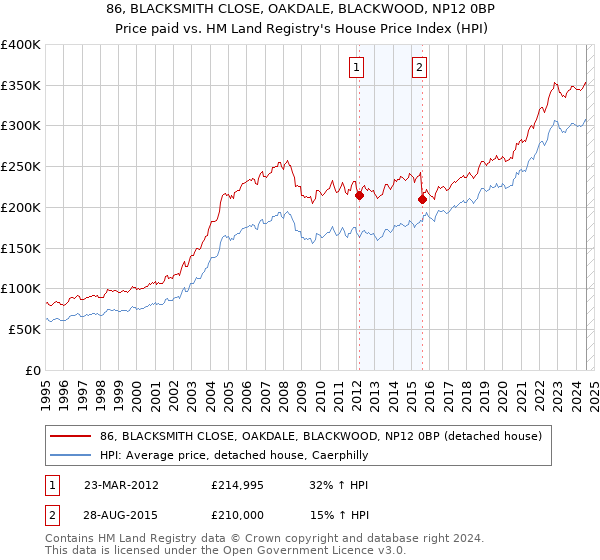 86, BLACKSMITH CLOSE, OAKDALE, BLACKWOOD, NP12 0BP: Price paid vs HM Land Registry's House Price Index