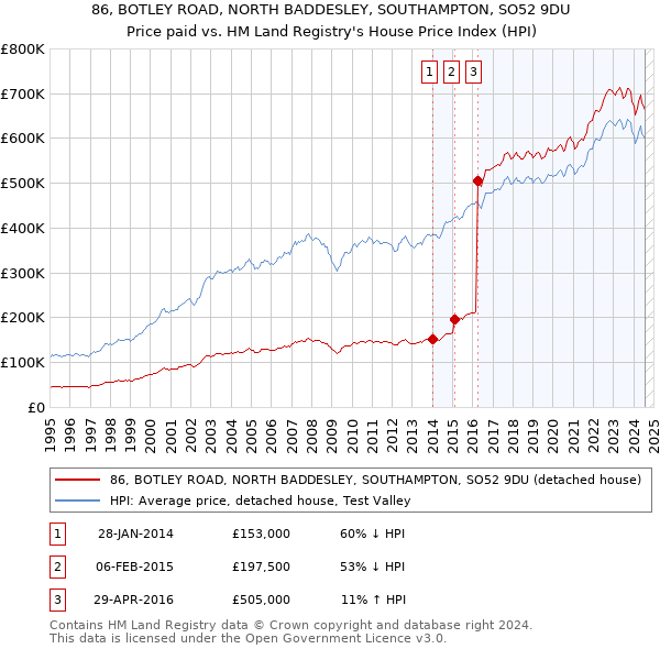 86, BOTLEY ROAD, NORTH BADDESLEY, SOUTHAMPTON, SO52 9DU: Price paid vs HM Land Registry's House Price Index