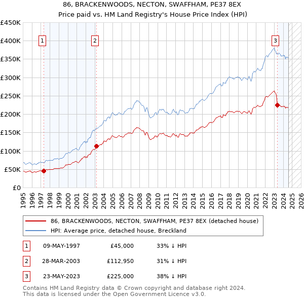 86, BRACKENWOODS, NECTON, SWAFFHAM, PE37 8EX: Price paid vs HM Land Registry's House Price Index