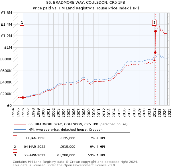 86, BRADMORE WAY, COULSDON, CR5 1PB: Price paid vs HM Land Registry's House Price Index