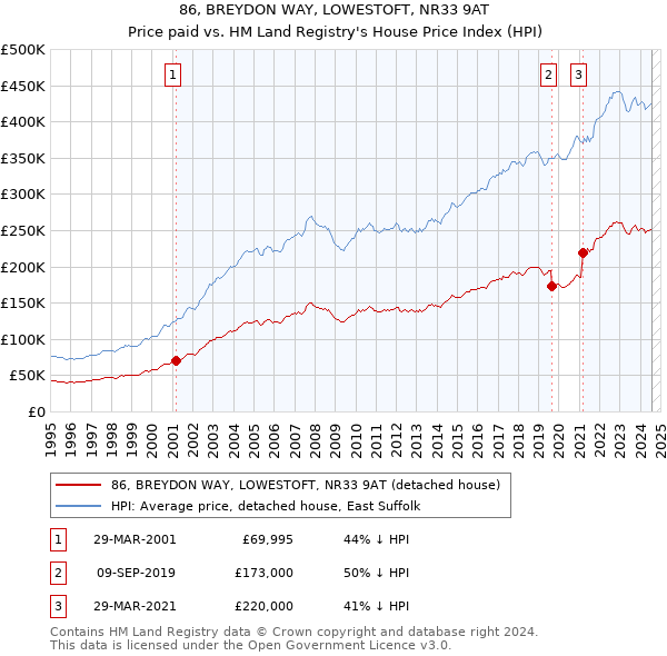 86, BREYDON WAY, LOWESTOFT, NR33 9AT: Price paid vs HM Land Registry's House Price Index