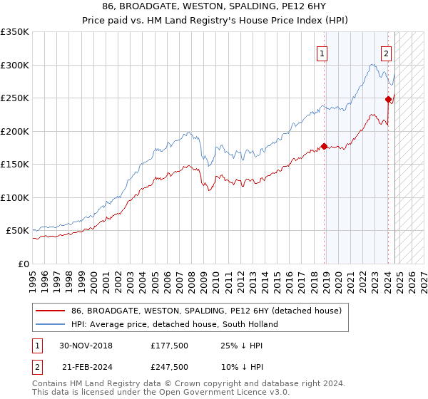 86, BROADGATE, WESTON, SPALDING, PE12 6HY: Price paid vs HM Land Registry's House Price Index