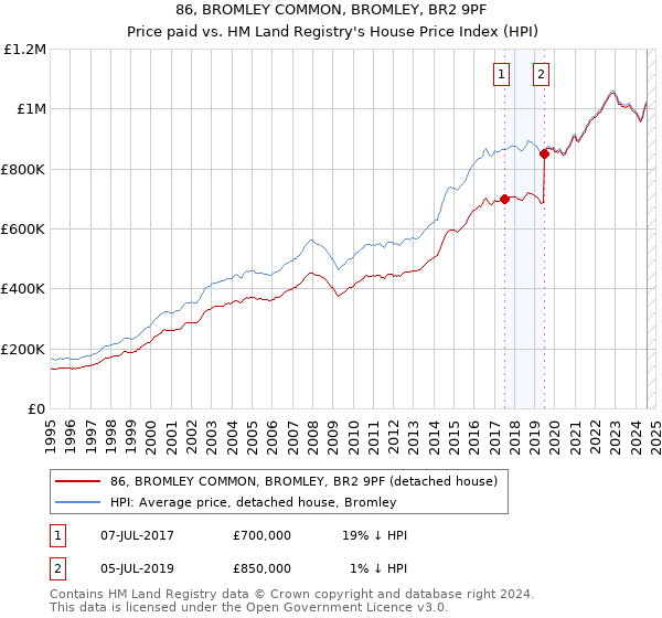 86, BROMLEY COMMON, BROMLEY, BR2 9PF: Price paid vs HM Land Registry's House Price Index