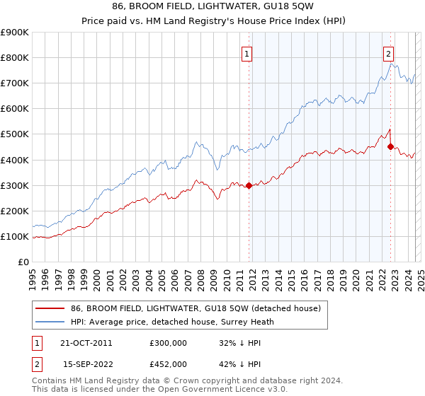 86, BROOM FIELD, LIGHTWATER, GU18 5QW: Price paid vs HM Land Registry's House Price Index