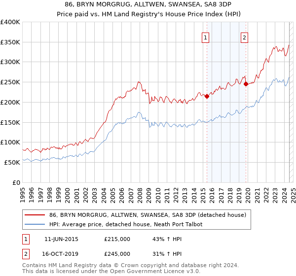 86, BRYN MORGRUG, ALLTWEN, SWANSEA, SA8 3DP: Price paid vs HM Land Registry's House Price Index