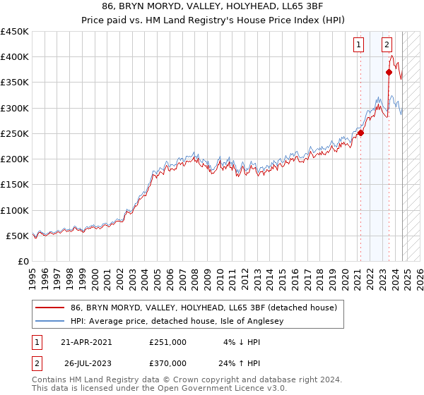 86, BRYN MORYD, VALLEY, HOLYHEAD, LL65 3BF: Price paid vs HM Land Registry's House Price Index