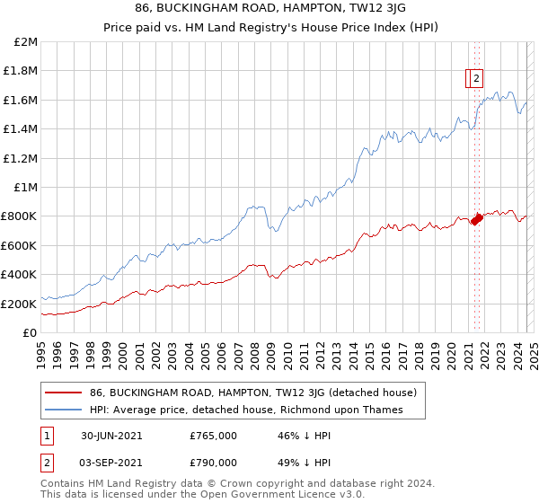 86, BUCKINGHAM ROAD, HAMPTON, TW12 3JG: Price paid vs HM Land Registry's House Price Index