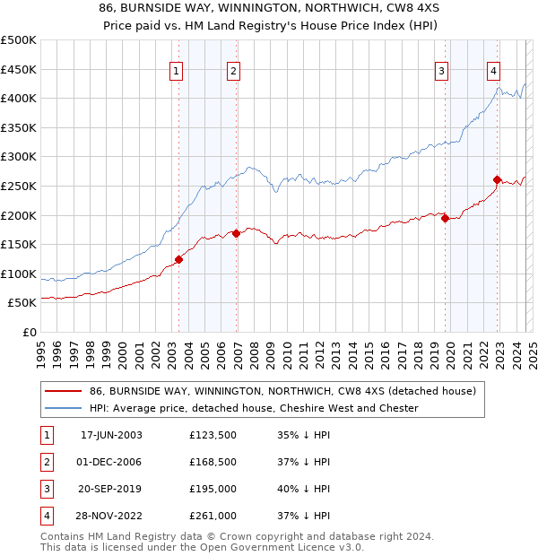 86, BURNSIDE WAY, WINNINGTON, NORTHWICH, CW8 4XS: Price paid vs HM Land Registry's House Price Index