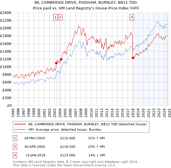 86, CAMBRIDGE DRIVE, PADIHAM, BURNLEY, BB12 7DD: Price paid vs HM Land Registry's House Price Index