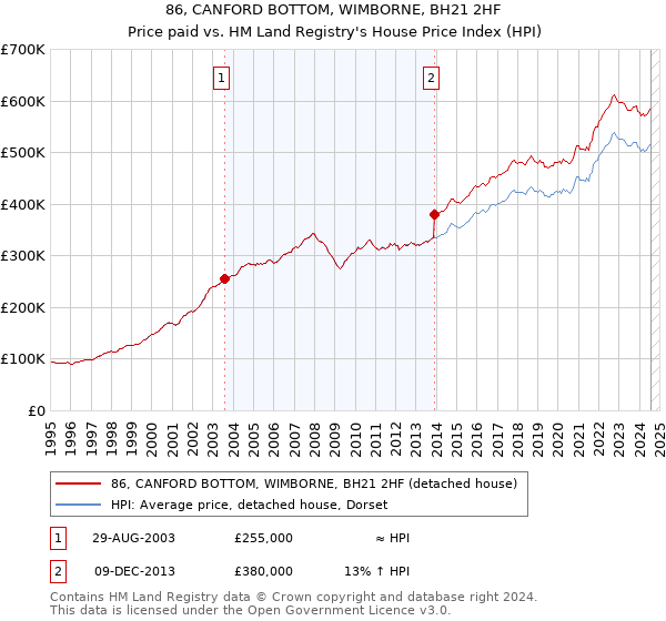 86, CANFORD BOTTOM, WIMBORNE, BH21 2HF: Price paid vs HM Land Registry's House Price Index