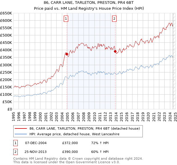 86, CARR LANE, TARLETON, PRESTON, PR4 6BT: Price paid vs HM Land Registry's House Price Index