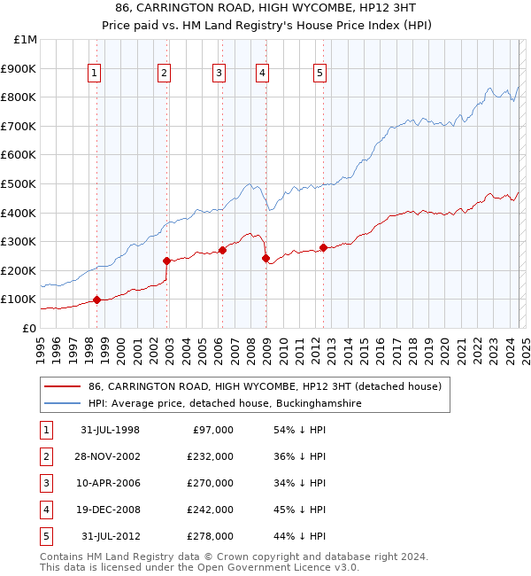 86, CARRINGTON ROAD, HIGH WYCOMBE, HP12 3HT: Price paid vs HM Land Registry's House Price Index