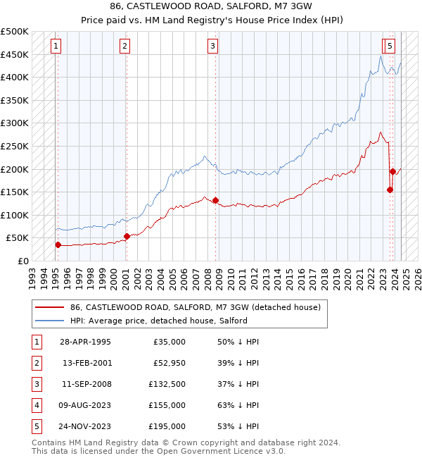 86, CASTLEWOOD ROAD, SALFORD, M7 3GW: Price paid vs HM Land Registry's House Price Index