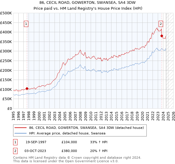 86, CECIL ROAD, GOWERTON, SWANSEA, SA4 3DW: Price paid vs HM Land Registry's House Price Index