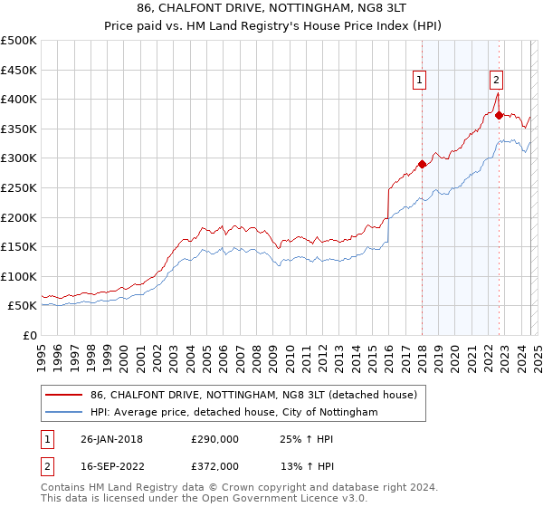 86, CHALFONT DRIVE, NOTTINGHAM, NG8 3LT: Price paid vs HM Land Registry's House Price Index