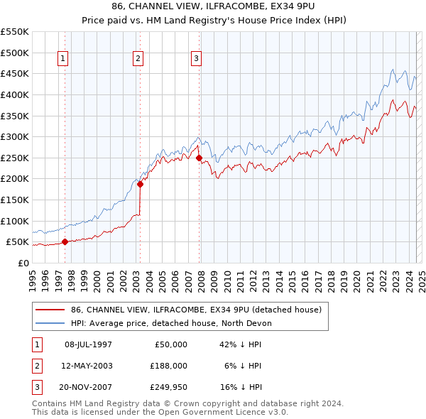 86, CHANNEL VIEW, ILFRACOMBE, EX34 9PU: Price paid vs HM Land Registry's House Price Index