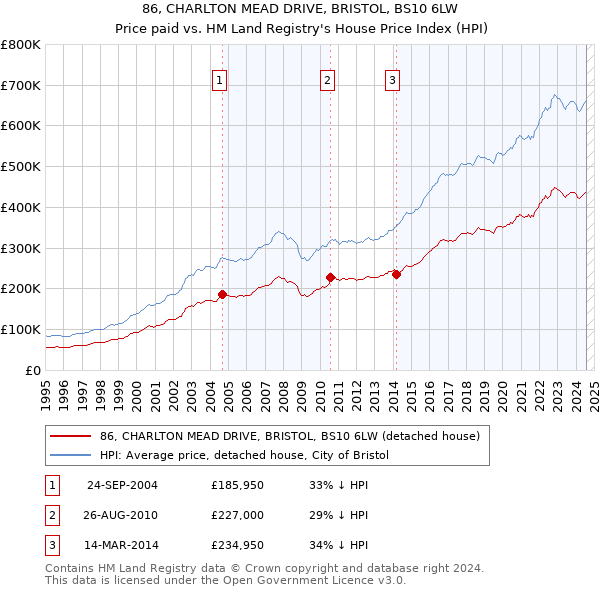 86, CHARLTON MEAD DRIVE, BRISTOL, BS10 6LW: Price paid vs HM Land Registry's House Price Index