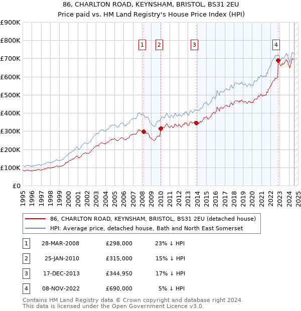 86, CHARLTON ROAD, KEYNSHAM, BRISTOL, BS31 2EU: Price paid vs HM Land Registry's House Price Index