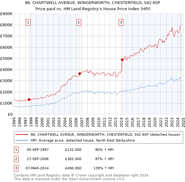 86, CHARTWELL AVENUE, WINGERWORTH, CHESTERFIELD, S42 6SP: Price paid vs HM Land Registry's House Price Index