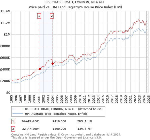 86, CHASE ROAD, LONDON, N14 4ET: Price paid vs HM Land Registry's House Price Index