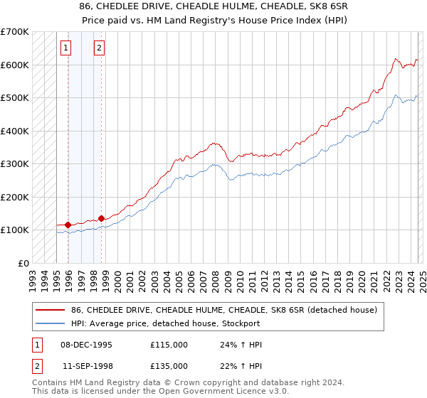 86, CHEDLEE DRIVE, CHEADLE HULME, CHEADLE, SK8 6SR: Price paid vs HM Land Registry's House Price Index