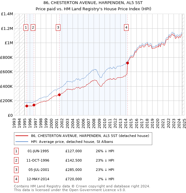 86, CHESTERTON AVENUE, HARPENDEN, AL5 5ST: Price paid vs HM Land Registry's House Price Index