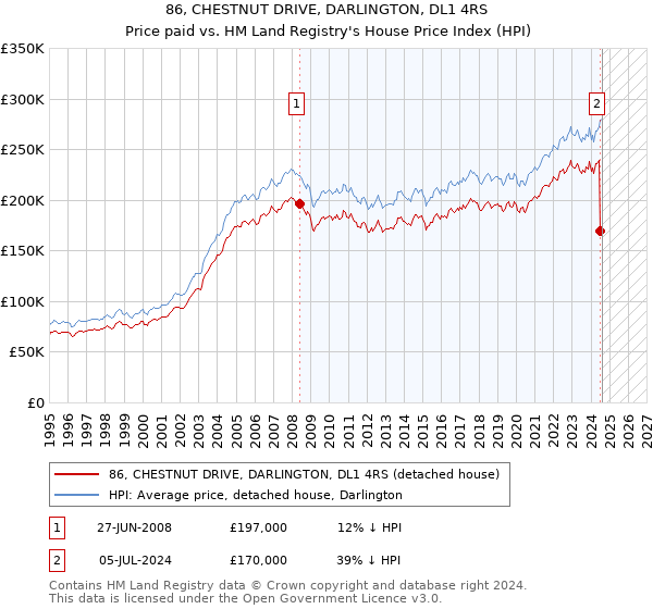 86, CHESTNUT DRIVE, DARLINGTON, DL1 4RS: Price paid vs HM Land Registry's House Price Index