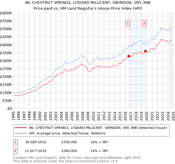 86, CHESTNUT SPRINGS, LYDIARD MILLICENT, SWINDON, SN5 3NB: Price paid vs HM Land Registry's House Price Index