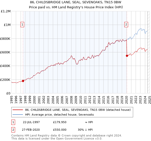 86, CHILDSBRIDGE LANE, SEAL, SEVENOAKS, TN15 0BW: Price paid vs HM Land Registry's House Price Index