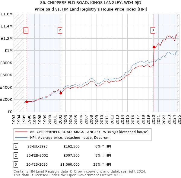 86, CHIPPERFIELD ROAD, KINGS LANGLEY, WD4 9JD: Price paid vs HM Land Registry's House Price Index