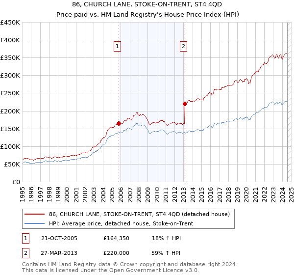 86, CHURCH LANE, STOKE-ON-TRENT, ST4 4QD: Price paid vs HM Land Registry's House Price Index