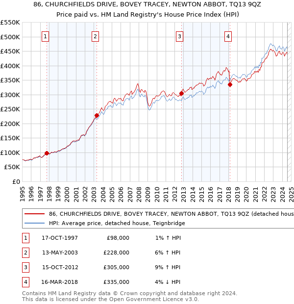 86, CHURCHFIELDS DRIVE, BOVEY TRACEY, NEWTON ABBOT, TQ13 9QZ: Price paid vs HM Land Registry's House Price Index