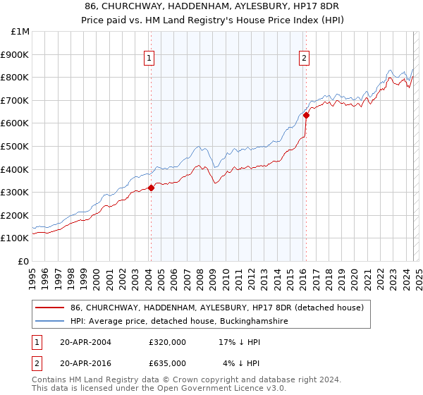 86, CHURCHWAY, HADDENHAM, AYLESBURY, HP17 8DR: Price paid vs HM Land Registry's House Price Index