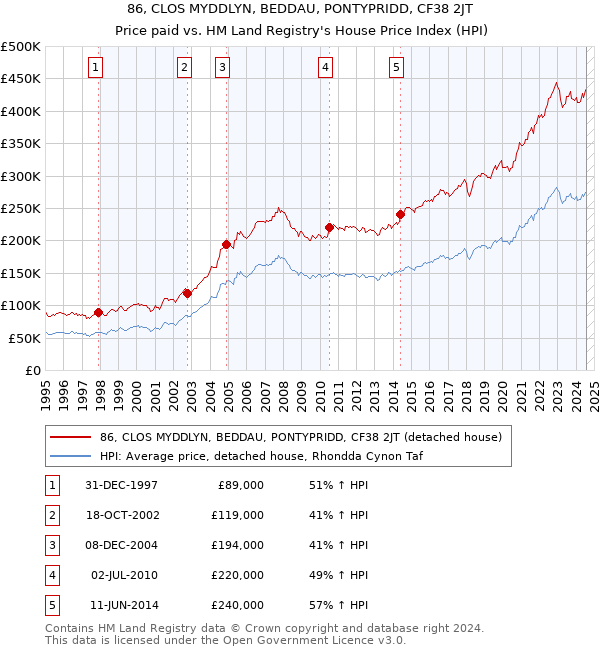 86, CLOS MYDDLYN, BEDDAU, PONTYPRIDD, CF38 2JT: Price paid vs HM Land Registry's House Price Index