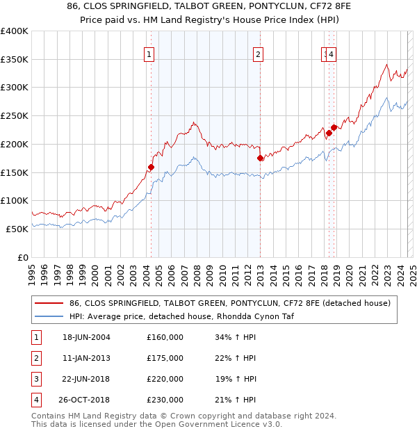 86, CLOS SPRINGFIELD, TALBOT GREEN, PONTYCLUN, CF72 8FE: Price paid vs HM Land Registry's House Price Index