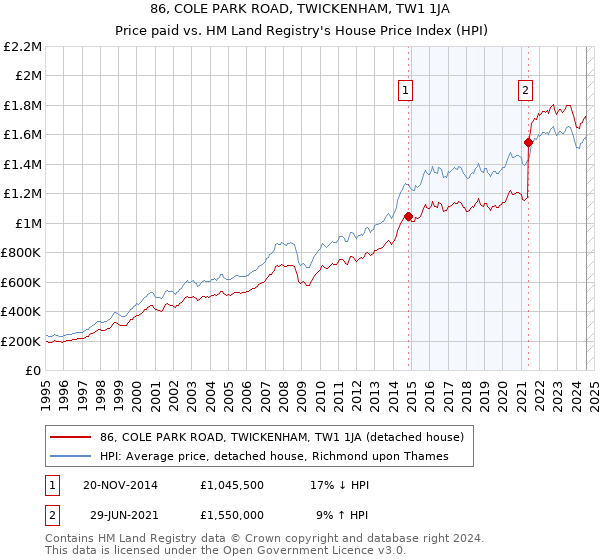 86, COLE PARK ROAD, TWICKENHAM, TW1 1JA: Price paid vs HM Land Registry's House Price Index