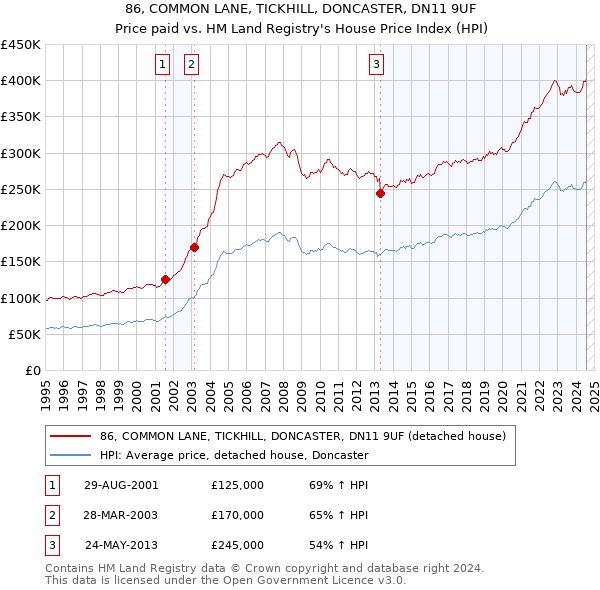 86, COMMON LANE, TICKHILL, DONCASTER, DN11 9UF: Price paid vs HM Land Registry's House Price Index