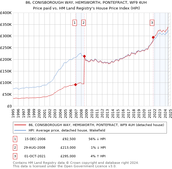 86, CONISBOROUGH WAY, HEMSWORTH, PONTEFRACT, WF9 4UH: Price paid vs HM Land Registry's House Price Index